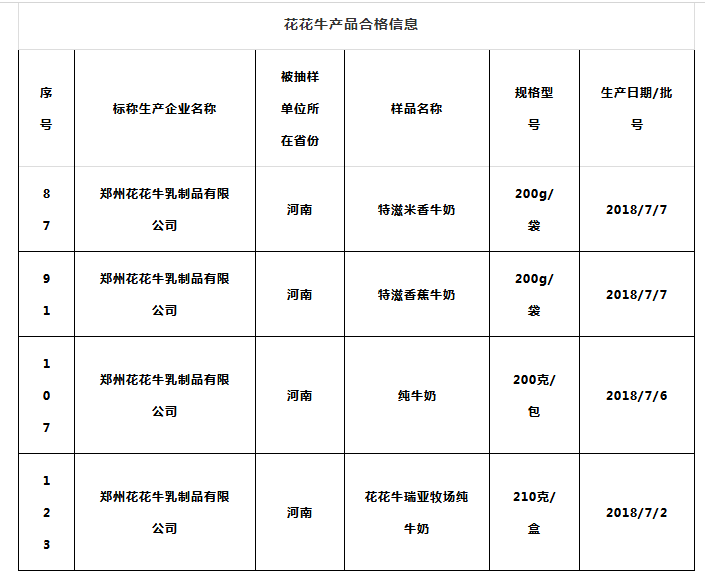 喜報 | 國家市場監管總局抽檢，花花牛等112家企業乳品抽檢全部合格