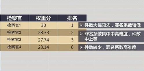 智慧檢務(wù) 給檢察官業(yè)績考評裝上 智慧大腦