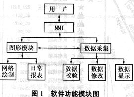 江蘇電網典型實時潮流繪制軟件的研制