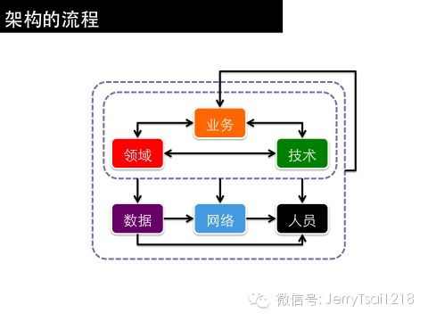 精 軟件架構設計
