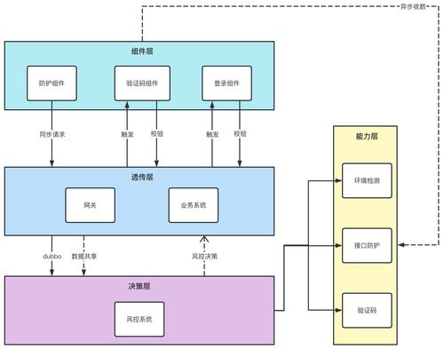 風控安全產品系統設計的個人感悟