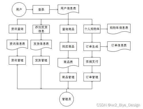 php mysql 烏江明珠 農(nóng)產(chǎn)品銷(xiāo)售平臺(tái) 計(jì)算機(jī)畢業(yè)設(shè)計(jì)源碼99076