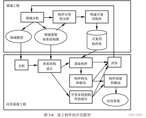 軟件設計師 五 軟件工程基礎知識