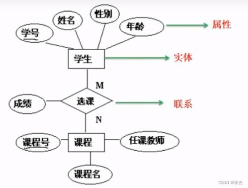 軟件設計師 九 數據庫技術基礎