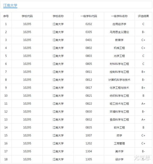江南大學 位于江蘇無錫的 選擇性卓越 高校,輕工食品是特色