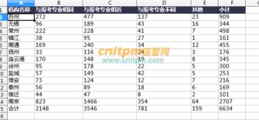 江蘇2017年下半年軟考報(bào)名人數(shù)為6634人